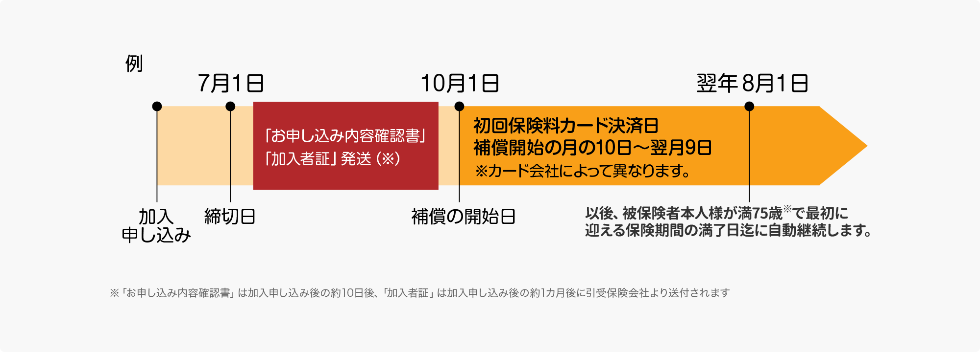 加入申込みから保険期間開始まで 例のイメージ図